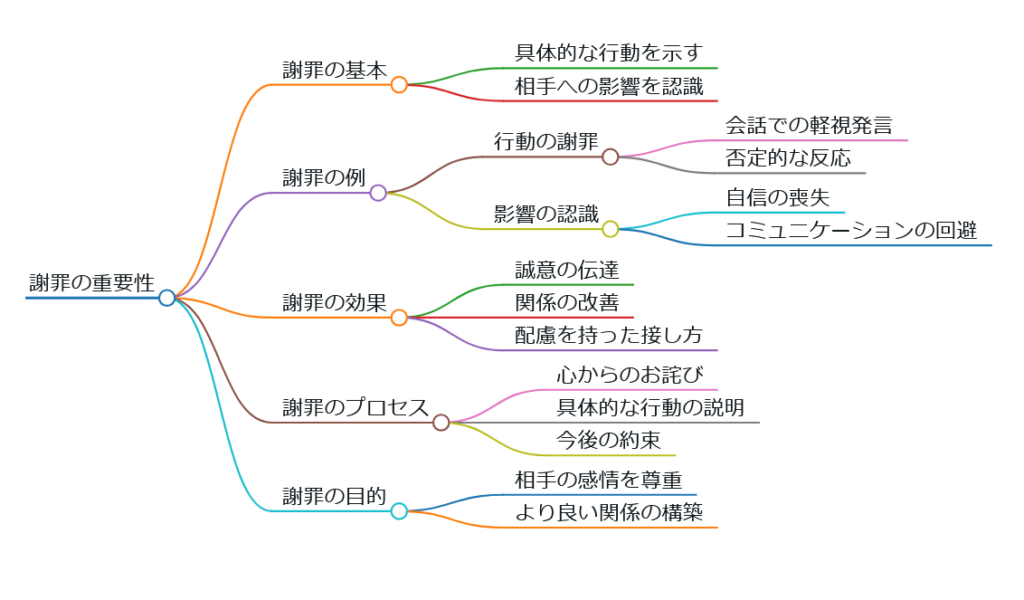 謝罪のマインドマップ